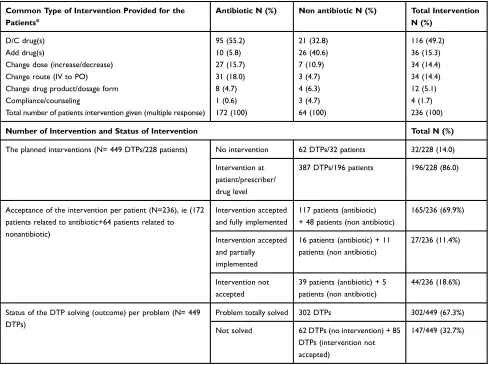 Table 4 The Role of Clinical Pharmacist in Resolving DTPs (Acceptance Rate), and Types of Interventions Provided to Health-CareProfessionals and/or Patients