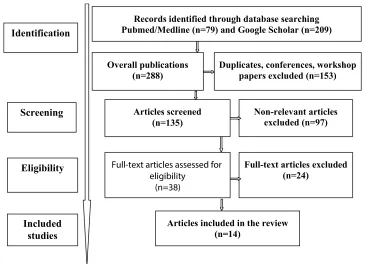 Figure 1 PRISMANote:PRISMA Statement. PLoS Med 6(7): e1000097. ﬂow chart representation showing the overall searching and article selection process of a study Helicobacter pylori primary resistance pattern to antibiotics