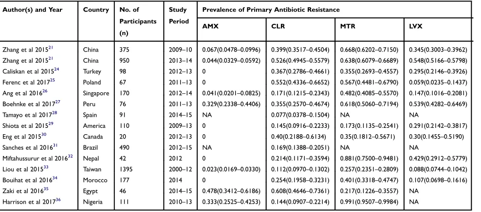 Table 1 Primary Resistance Pattern of Helicobacter pylori to Antibiotics Across Different Countries 2015–2017