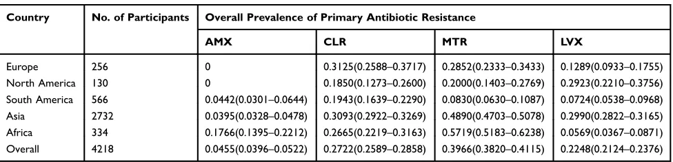 Table 2 Overall Primary Resistance Pattern of Helicobacter pylori to Antibiotics in Adult Population Across Different Continents2015–2017