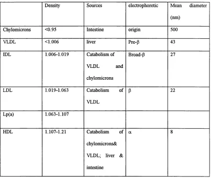 Table 1.1. The five major density classes of lipoproteins