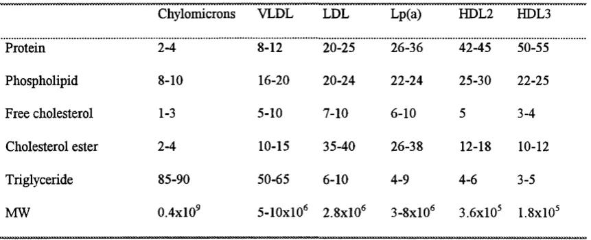 Table 1.3. Apoprotein content of human plasma lipoproteins