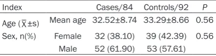 Table 1. Characteristics of subjects in the case and control groups