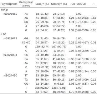 Table 2. Relationship of the genotypes and alleles distribution TNF-α and IL10 polymorphisms with AS susceptibility