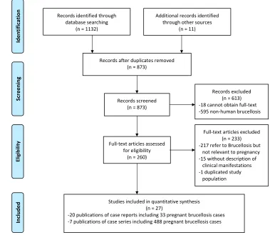 Figure 1 Flow diagram of selection of studies included in the review.