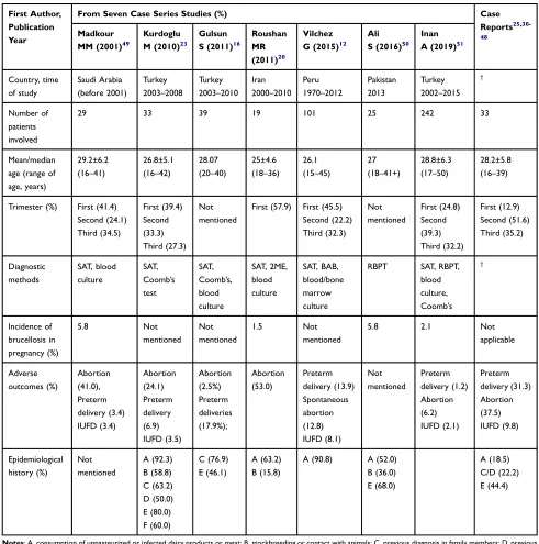 Table 1 Overview of the Included Seven Case Series Studies and 20 Case Reports of Brucellosis in Pregnant Women