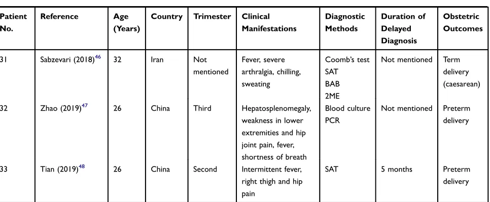 Table 2 (Continued).