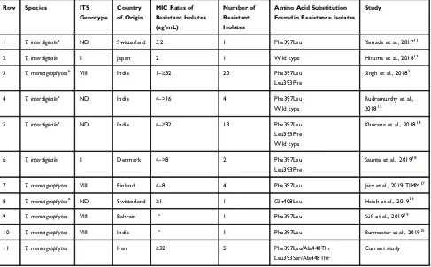 Table 3 Number of Terbinaﬁne (TRB) Resistant Isolates Showing Mutations in the Squalene Epoxidase (SQLE) Gene in Regards to theITS Genotypes and TRB MIC Values in Different Studies