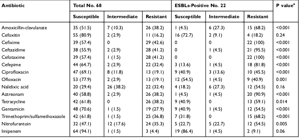 Table 3 The Results of Antibiotic Susceptibility Pattern of K. pneumoniae Isolates