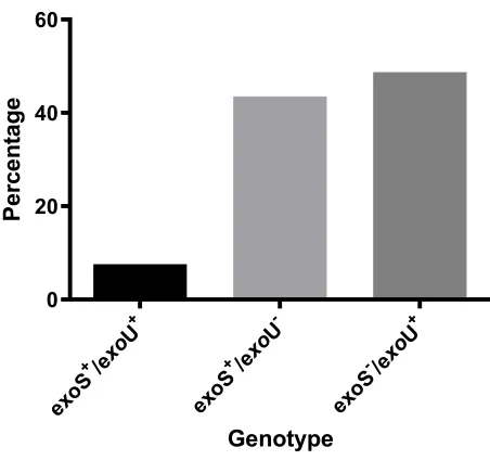 Table 3 Virulence Proﬁles of MDR P. aeruginosa Isolates
