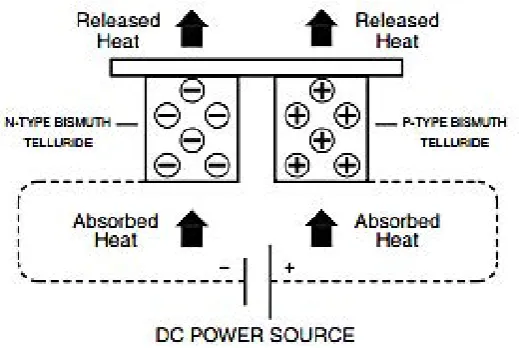 Figure 2.1: Thermoelectric module theory (Source: V-Infinity) 