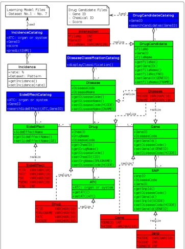 Fig. 6 Implementation model. There are 6 tables of database, which diagrams are red. They realize 6 objectsby object-relational mapping