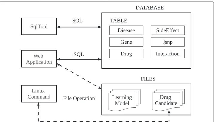 Fig. 7 System overview. Implementation model shown in Fig. 6 is realized in the database application