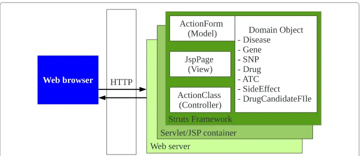 Fig. 8 Software overview for Web Application. The Hypertext Transfer Protocol (HTTP) is an application-levelprotocol to connect web browser with web application on Tomcat server