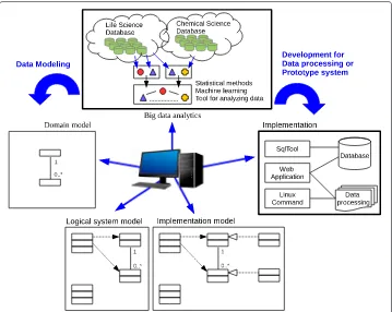 Fig. 1 Illustration of the proposed software development process in MDA for big data application