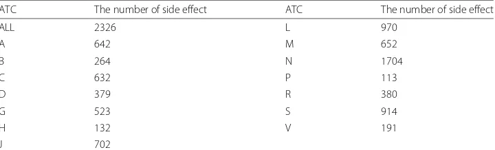 Table 1 The number of side effect classified by the first level of ATC code