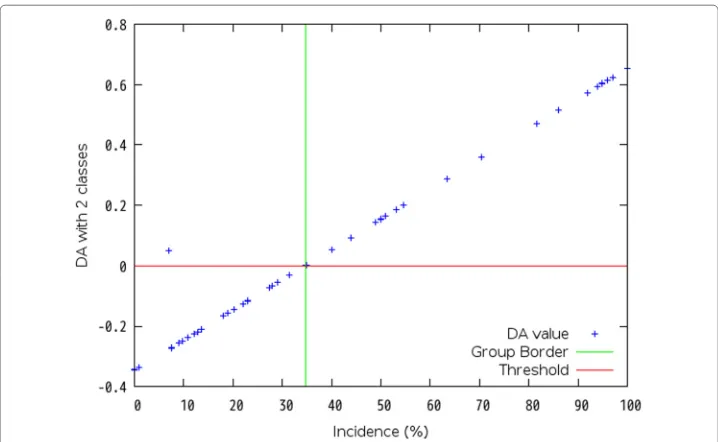 Fig. 3 Discriminant Analysis with 2 classes by PLS regression formula in Dataset No. 4