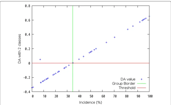 Fig. 3 Discriminant Analysis with 2 classes by PLS regression formula in Dataset No. 4
