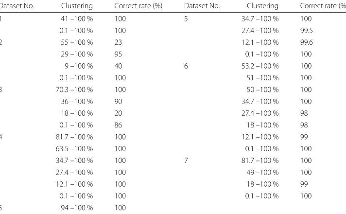 Table 4 Evaluation of learning model