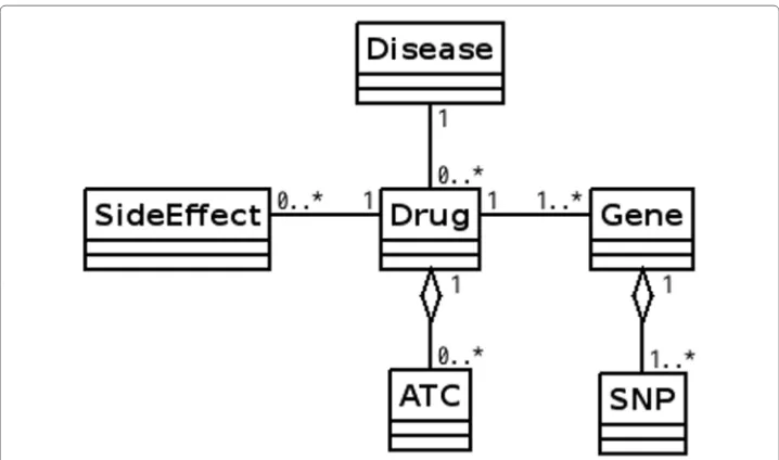 Fig. 4 Domain model. There are 6 domain objects. There are 3 association links among a Drug object, a Geneobject, a Disease object and a SideEffect object