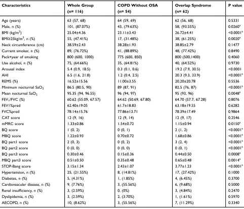 Table 2 Correlation Between Potentially Risk Factors and Apnea–Hypopnea Index