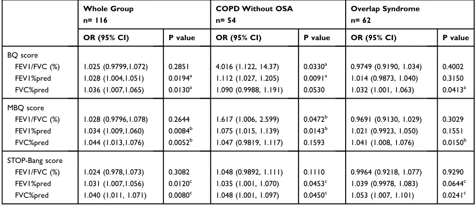 Table 3 Multivariate Regression for Parameters Associated with Apnea–Hypopnea Index