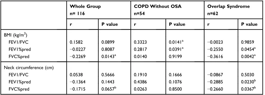 Table 7 Correlation Between Body Mass Index and PulmonaryFunction Parameters