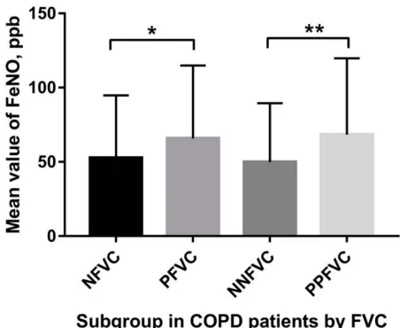 Figure 1 The distribution of FeNO mean value among respondents.Notes: *P<0.05; **P<0.05.Abbreviations: NFVC, negative FVC group; PFVC, positive FVC group; NNFVC,negative FVC-negative FEV1 group; PPFVC, pure positive FVC group.