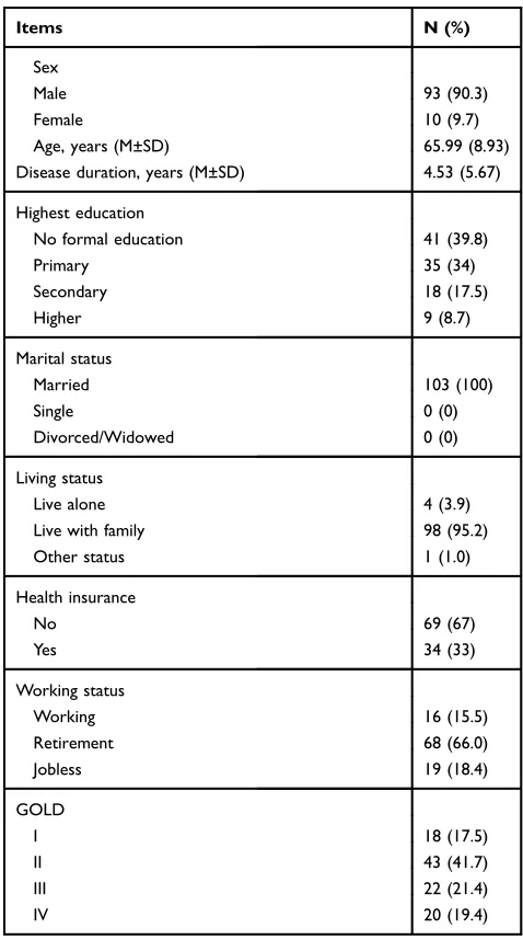 Table 2 Demographic Characteristics (N=103)