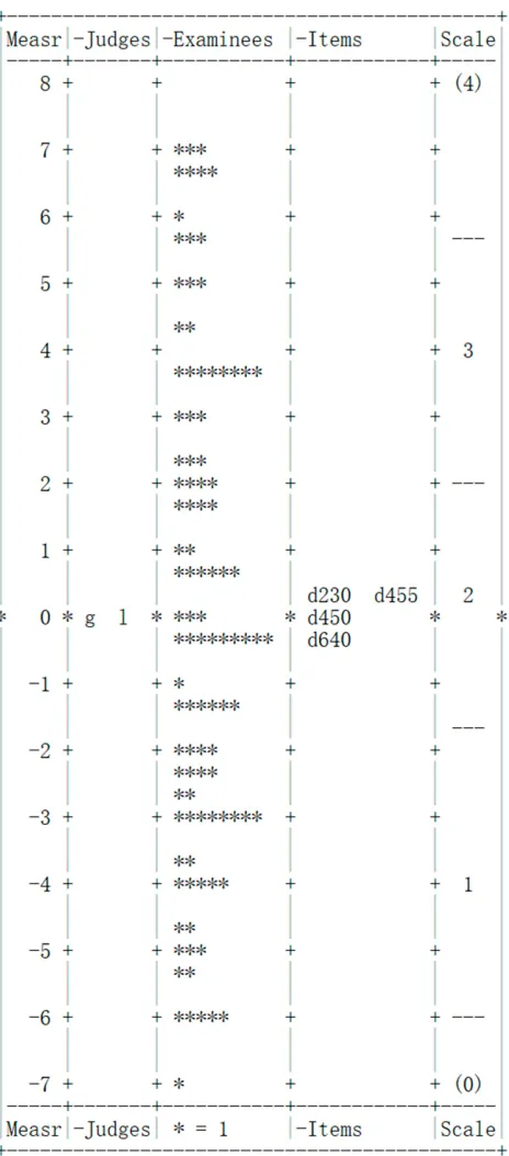 Figure 1 Facet map of the component “activity and participation”.Notes: g: rater 1;l: rater 2; d230: carrying out daily routine; d450: walking; d455: moving around; d640: doing housework; *: the patient with COPD.