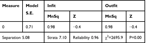 Table 5 Construct Validity Test Results