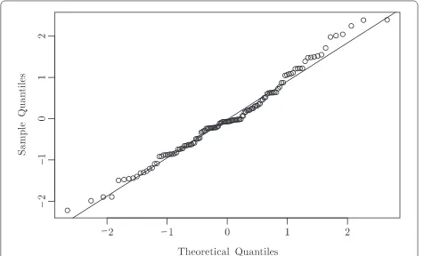 Figure 12 Bar plot of the absolute estimated effects for theadjusted model (13) - Rastrigin function.