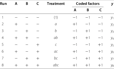 Table 1 Notation of factors and level in a standard orYates’ order for the 23 factorial design