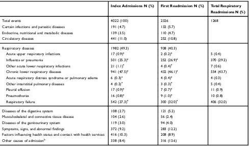 Table 3 Rates of Readmission and Mortality Within 365 Days in 4022 Patients with COPD Following Hospitalization Stratiﬁed bysuPAR Quartiles or Blood Eosinophil Counts