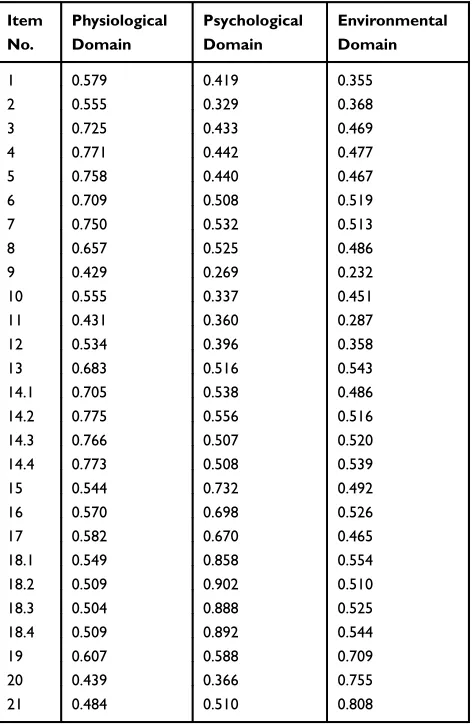 Table 1 The Correlation Coefﬁcient Between Item Scores andDomain Scores of mCOPD-PRO