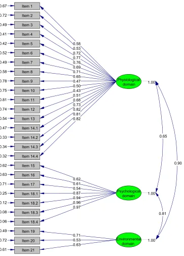 Figure 1 Conﬁrmatory factor analysis model.