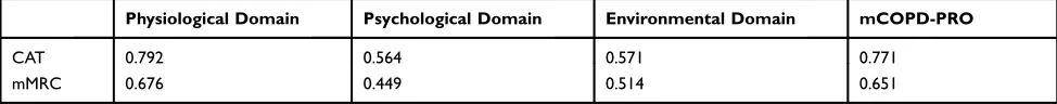 Table 3 Comparison in mCOPD-PRO Total Scores and DomainScores Between the Mild/Moderate Group and Severe/ExtremelySevere Group of Patients with COPD