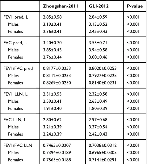 Table 1 Participants’ Spirometric and Anthropometric Characteristics