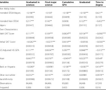 Table 3 Determinants of college outcomes of intended STEM majors
