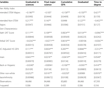 Table 3 Determinants of college outcomes of intended STEM majors