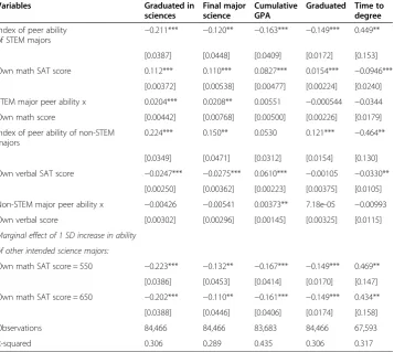 Table 5 Determinants of college outcomes of intended science majors w/own ability-peerability interactions
