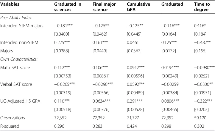 Table 7 Determinants of college outcomes of non-URM intended science majors