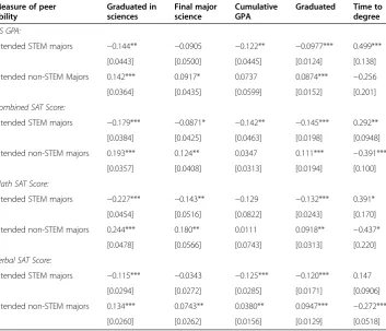Table 8 Determinants of college outcomes of intended science majors w/different peergroup ability measures