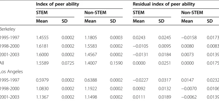 Table 9 Principal component factor loadings for peer ability indices