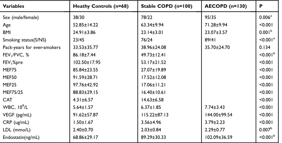 Table 1 Characteristics of Patients with COPD and Healthy Subjects