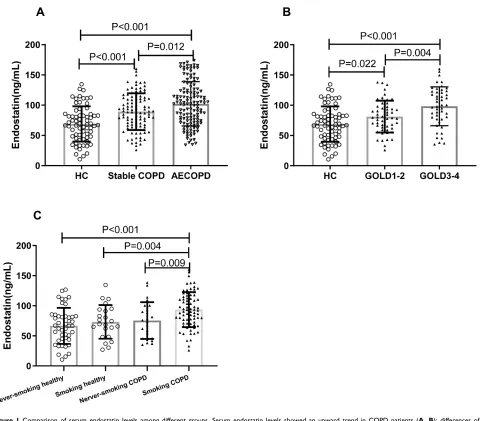 Figure 1 Comparison of serum endostatin levels among different groups. Serum endostatin levels showed an upward trend in COPD patients (A, B); differences ofendostatin levels between ever-smoking and never smoking were observed in stable COPD group but not in the healthy control group (C).Abbreviations: HC, healthy control; COPD, chronic obstructive pulmonary disease; AECOPD, COPD with acute exacerbation; GOLD, Global Initiative for ChronicObstructive Lung Disease.