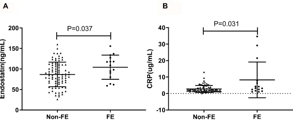 Figure 2 Comparison of serum endostatin and CRP between different stable COPD patients
