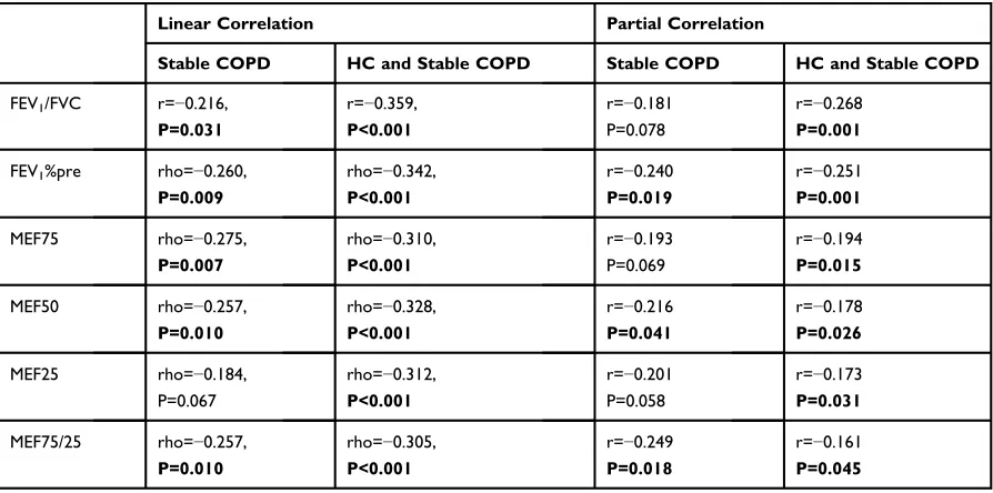Table 2 Correlations of Endostatin with Lung Function in Stable COPD and Healthy Control