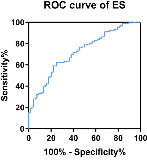 Table 3 Binary logistic regression analysis on the prediction ofCOPD