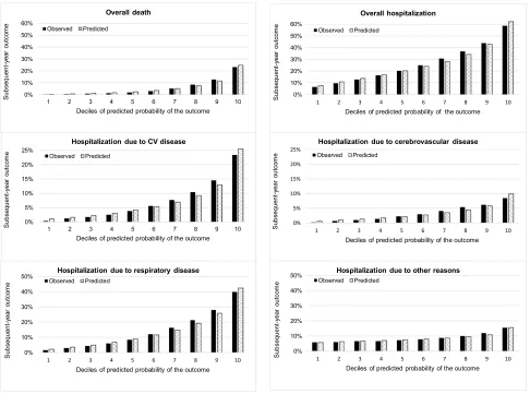 Figure 1 Observed and predicted probabilities of subsequent-year outcomes among individuals in deciles deﬁned by the predicted probability of the outcome deﬁned by thePBDI in the validation dataset (n=214,125).Abbreviations: CV, cardiovascular; PBDI, pharmacy-based disease indicator.